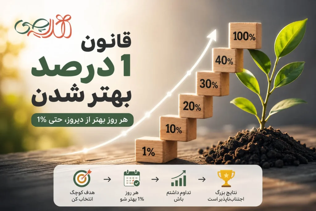 تکنیک-های-مدیریت-زمان و برنامه ریزی قانون یک درصد بهتر شدن